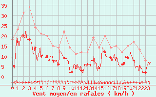 Courbe de la force du vent pour Saint-Brieuc (22)