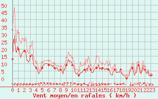 Courbe de la force du vent pour Muret (31)