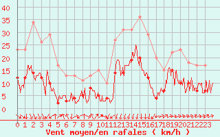 Courbe de la force du vent pour Formigures (66)