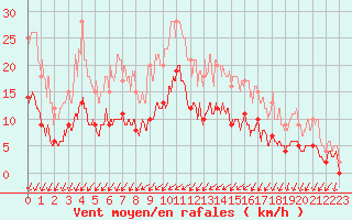 Courbe de la force du vent pour Trappes (78)