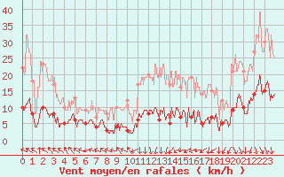 Courbe de la force du vent pour Paris - Montsouris (75)