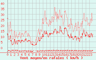 Courbe de la force du vent pour Coulans (25)