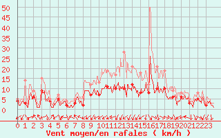 Courbe de la force du vent pour Nancy - Essey (54)