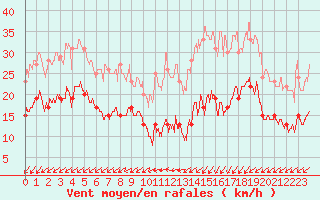 Courbe de la force du vent pour Cap Ferret (33)