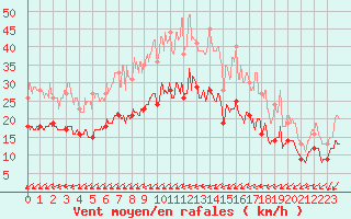 Courbe de la force du vent pour La Roche-sur-Yon (85)