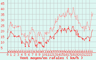 Courbe de la force du vent pour Cap Ferret (33)