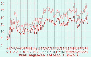 Courbe de la force du vent pour Dole-Tavaux (39)