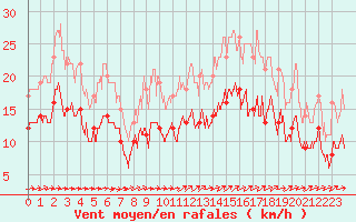 Courbe de la force du vent pour Cherbourg (50)