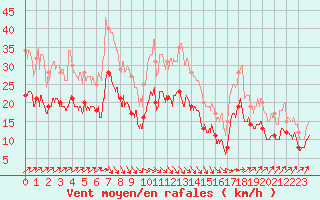 Courbe de la force du vent pour Calais / Marck (62)