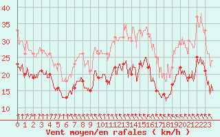 Courbe de la force du vent pour Ile de Groix (56)