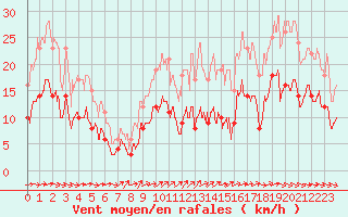 Courbe de la force du vent pour Saint-milion (33)