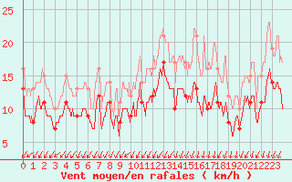 Courbe de la force du vent pour Chteaudun (28)