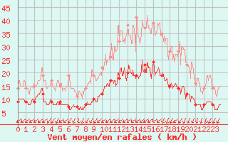Courbe de la force du vent pour Nantes (44)