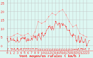 Courbe de la force du vent pour Chambry / Aix-Les-Bains (73)