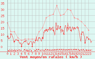 Courbe de la force du vent pour Melun (77)