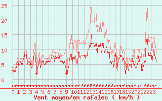 Courbe de la force du vent pour Mont-de-Marsan (40)