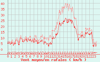 Courbe de la force du vent pour Ambrieu (01)