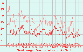 Courbe de la force du vent pour Saint-Gervais-d