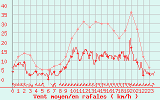 Courbe de la force du vent pour Charleville-Mzires (08)