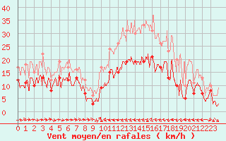 Courbe de la force du vent pour Calacuccia (2B)