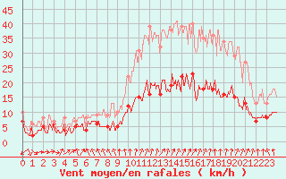 Courbe de la force du vent pour Pontivy Aro (56)