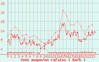 Courbe de la force du vent pour Saint-Dizier (52)