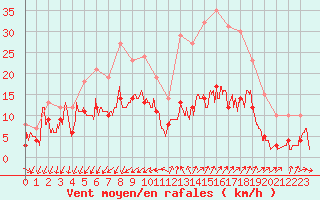 Courbe de la force du vent pour Embrun (05)