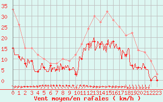 Courbe de la force du vent pour Niort (79)