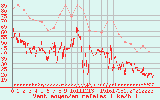 Courbe de la force du vent pour Ile de Batz (29)