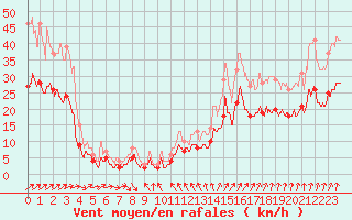 Courbe de la force du vent pour Brest (29)