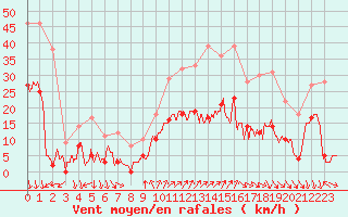 Courbe de la force du vent pour Caunes-Minervois (11)