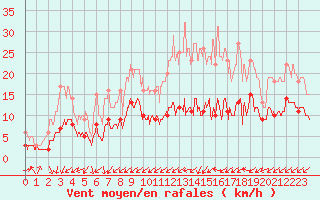 Courbe de la force du vent pour Dax (40)