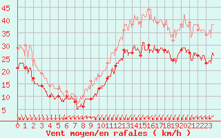 Courbe de la force du vent pour Ouessant (29)