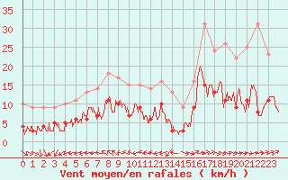 Courbe de la force du vent pour Dax (40)