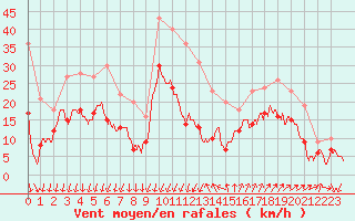 Courbe de la force du vent pour Montpellier (34)