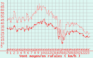 Courbe de la force du vent pour Cap Pertusato (2A)