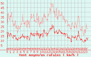 Courbe de la force du vent pour Paris - Montsouris (75)