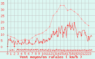 Courbe de la force du vent pour Ble / Mulhouse (68)