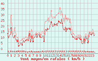 Courbe de la force du vent pour Cognac (16)