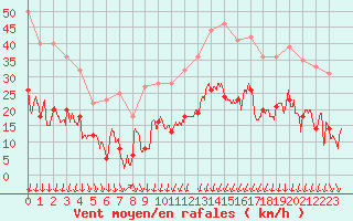 Courbe de la force du vent pour Formigures (66)