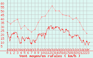 Courbe de la force du vent pour Montlimar (26)