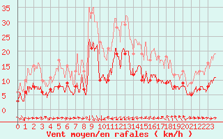 Courbe de la force du vent pour Solenzara - Base arienne (2B)