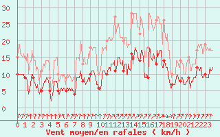 Courbe de la force du vent pour Epinal (88)