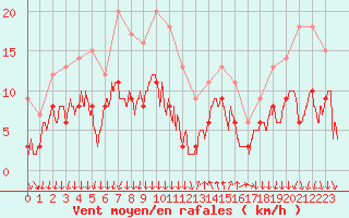Courbe de la force du vent pour Cannes (06)