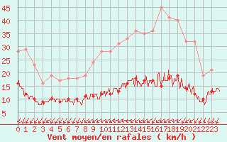 Courbe de la force du vent pour Vannes-Sn (56)