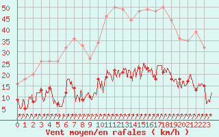 Courbe de la force du vent pour Besanon (25)