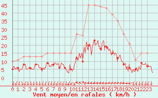 Courbe de la force du vent pour Cannes (06)