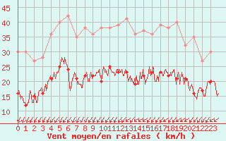 Courbe de la force du vent pour Cambrai / Epinoy (62)