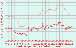 Courbe de la force du vent pour Cap Pertusato (2A)