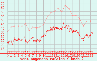 Courbe de la force du vent pour Cap Gris-Nez (62)
